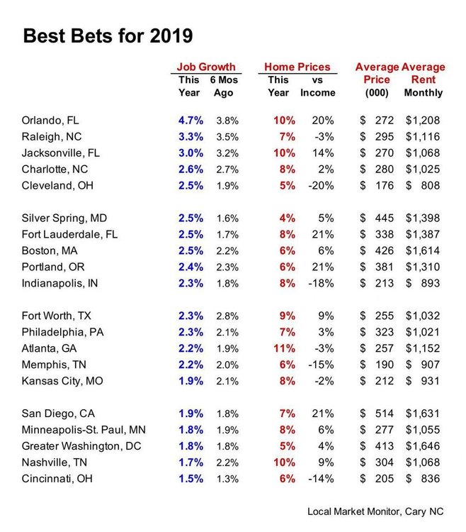 Best cities for real estate investment.jpg