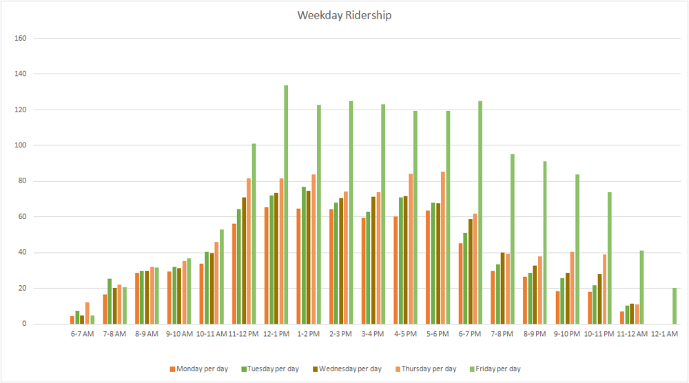 275616305_WeekdayRidership(1).thumb.png.488735ee878b308e6f2a13eae8520a51.png