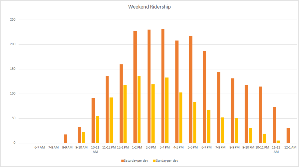 1058596452_WeekendRidership.thumb.png.277d49b320c684554e8268bf36330b3c.png