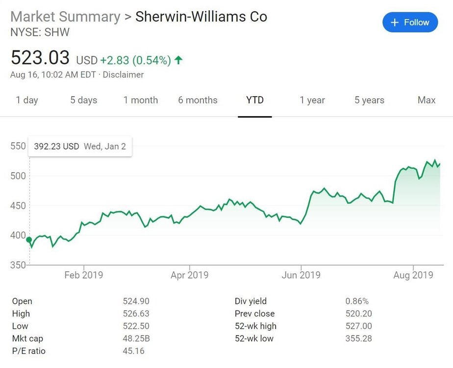 SHW stock price 2019.JPG