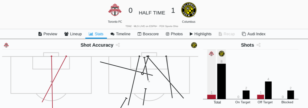 1938896073_CREW-TORhalftimestats.thumb.png.536e97e061f59e8fbae8effcfb774006.png