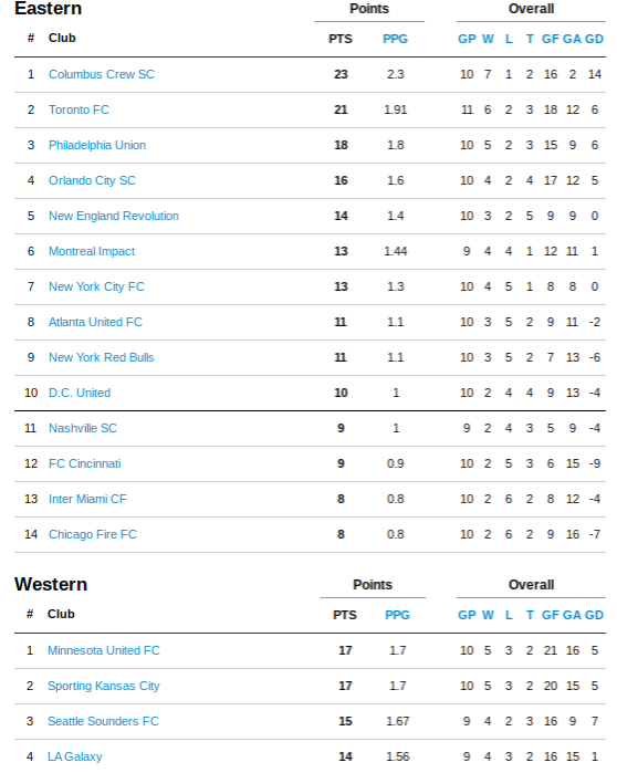8976793_MLSStandings.png.86b13291016da516c3b01502a0f54928.png