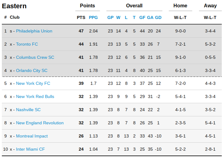 1389558718_MLSFinalStandings.png.a62f48f40368feab8f897f8fac1c0420.png