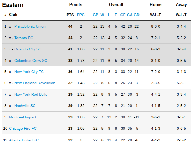 1491883252_MLSstandings.png.604574a8254452e1c7d7a068f4bbf715.png