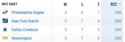 1878718866_NFCEAST-thanksgivingstandings.png.e0389b1571293058166ba712867c5bd9.png