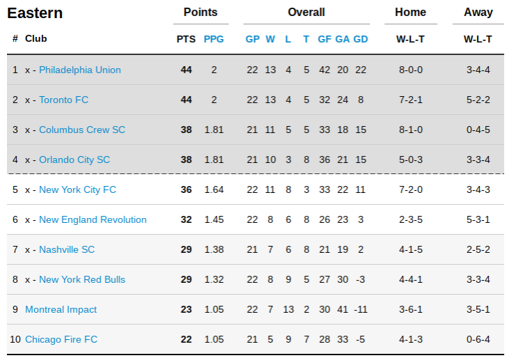 1925515470_MLSstandings.png.1210867720252d778887e9097e08cfba.png