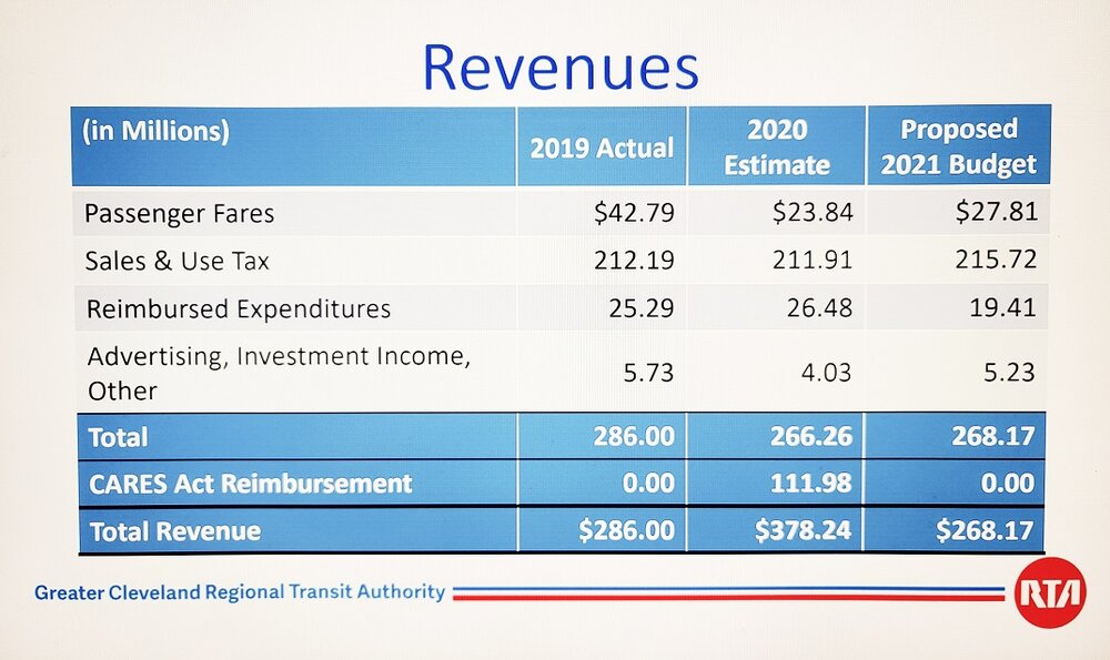 GCRTA 2021 budget revenues-s.jpg