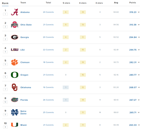 1930589708_2021recruitingrankings.thumb.png.eb31a5a5d10eab7f1976af995c9af6ae.png