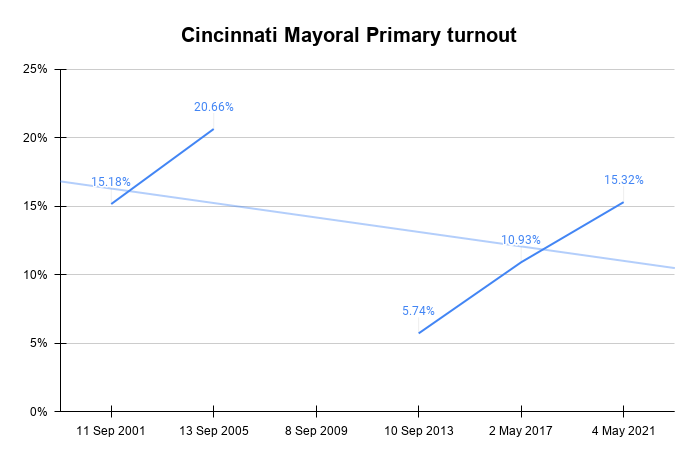 385738742_CincinnatiMayoralPrimaryturnout.png.99e4532f9b4b5ed96717b3b3fa2a3520.png