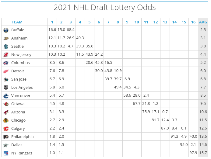 1281151552_2021NHLDraftLotteryOdds.png.b4c13c4b5f351572abd05efed7b83c7f.png