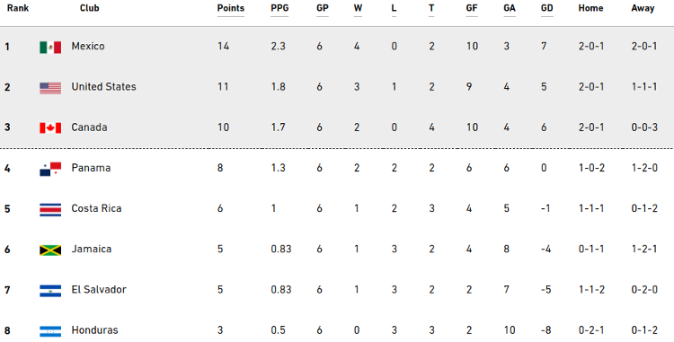 1699363328_wcqstandings.png.c43d7f55d8b338b1f17615cc8aa95434.png