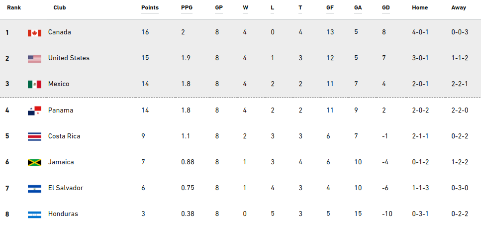 607540337_WCQStandings-nov2021.png.dc9418917132346367e6bc2dc340e926.png
