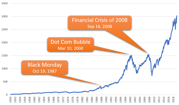 SP-500-Index-Growth-With-Three-Major-Crashes.png.b0937c494752a7ea2da52fe140ed44a5.png
